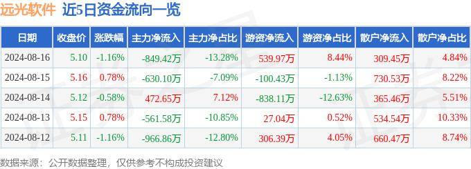 股票行情快报：远光软件（002063）8月16日主力资金净卖出849.42万元