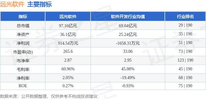 股票行情快报：远光软件（002063）8月16日主力资金净卖出849.42万元